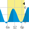 Sunset Beach tide chart for Friday, August 4, 2023