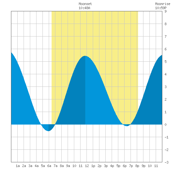 Sunset Beach tide chart for Saturday, August 5, 2023