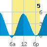 Sunset Beach tide chart for Saturday, August 5, 2023