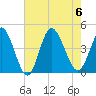 Sunset Beach tide chart for Sunday, August 6, 2023