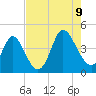 Sunset Beach tide chart for Wednesday, August 9, 2023
