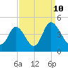 Sunset Beach tide chart for Sunday, September 10, 2023