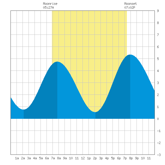 Sunset Beach tide chart for Wednesday, September 13, 2023