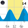 Sunset Beach tide chart for Thursday, September 14, 2023