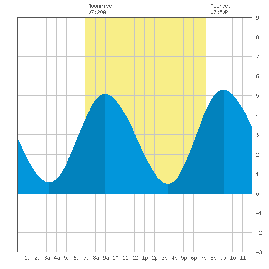 Sunset Beach tide chart for Friday, September 15, 2023