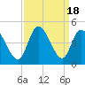 Sunset Beach tide chart for Monday, September 18, 2023