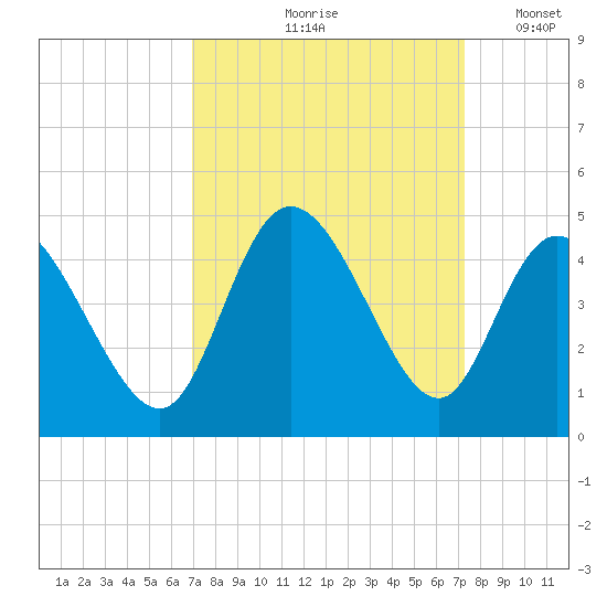 Sunset Beach tide chart for Tuesday, September 19, 2023