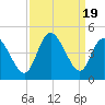 Sunset Beach tide chart for Tuesday, September 19, 2023