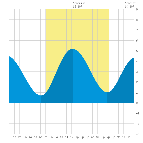Sunset Beach tide chart for Wednesday, September 20, 2023