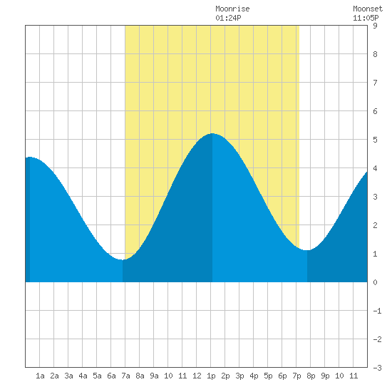Sunset Beach tide chart for Thursday, September 21, 2023