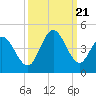 Sunset Beach tide chart for Thursday, September 21, 2023