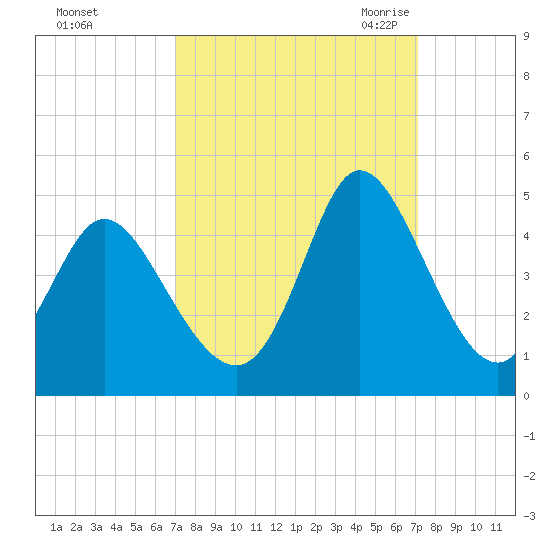 Sunset Beach tide chart for Sunday, September 24, 2023