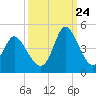Sunset Beach tide chart for Sunday, September 24, 2023