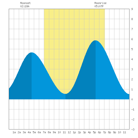 Sunset Beach tide chart for Monday, September 25, 2023