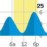 Sunset Beach tide chart for Monday, September 25, 2023