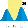 Sunset Beach tide chart for Tuesday, September 26, 2023