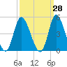 Sunset Beach tide chart for Thursday, September 28, 2023