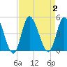 Sunset Beach tide chart for Saturday, September 2, 2023