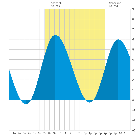 Sunset Beach tide chart for Saturday, September 30, 2023