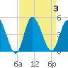 Sunset Beach tide chart for Sunday, September 3, 2023