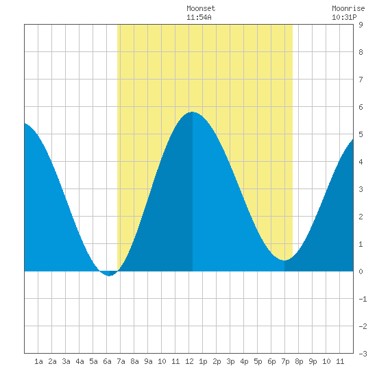Sunset Beach tide chart for Monday, September 4, 2023
