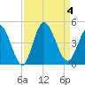 Sunset Beach tide chart for Monday, September 4, 2023