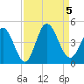 Sunset Beach tide chart for Tuesday, September 5, 2023