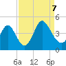 Sunset Beach tide chart for Thursday, September 7, 2023