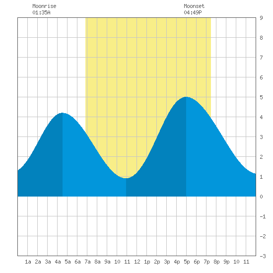 Sunset Beach tide chart for Saturday, September 9, 2023