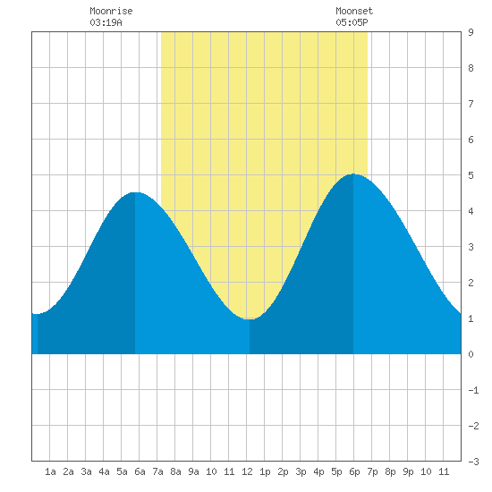 Sunset Beach tide chart for Tuesday, October 10, 2023