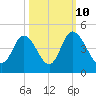 Sunset Beach tide chart for Tuesday, October 10, 2023
