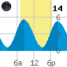 Sunset Beach tide chart for Saturday, October 14, 2023