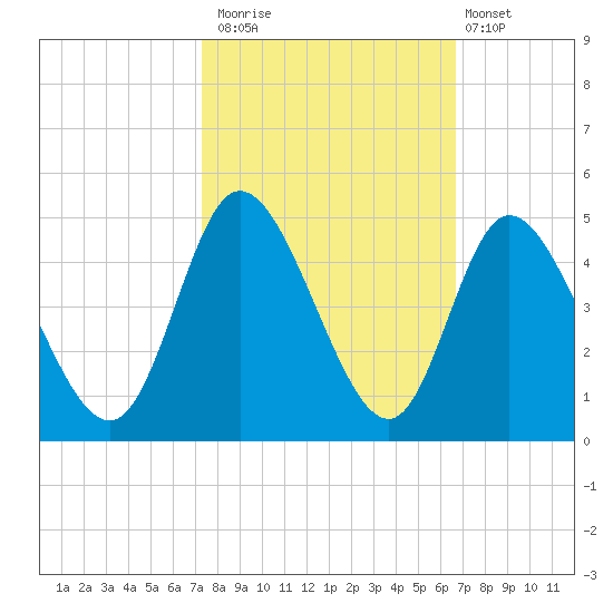 Sunset Beach tide chart for Sunday, October 15, 2023