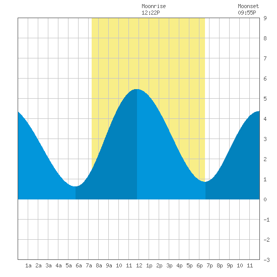 Sunset Beach tide chart for Thursday, October 19, 2023