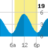 Sunset Beach tide chart for Thursday, October 19, 2023