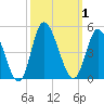 Sunset Beach tide chart for Sunday, October 1, 2023
