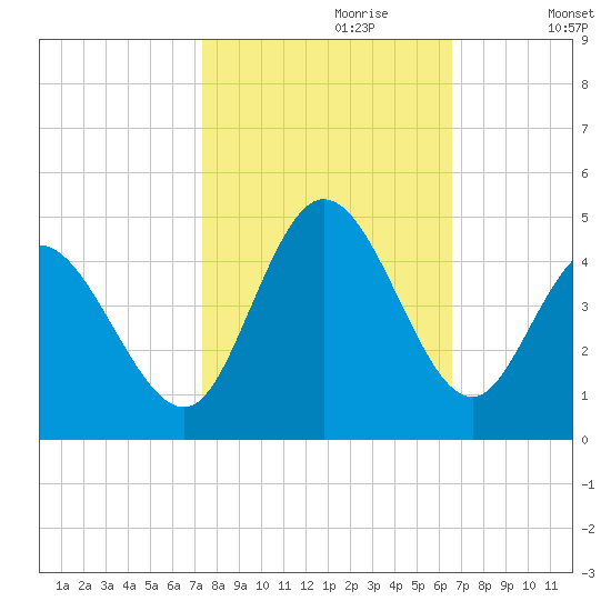 Sunset Beach tide chart for Friday, October 20, 2023