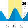 Sunset Beach tide chart for Friday, October 20, 2023