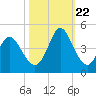 Sunset Beach tide chart for Sunday, October 22, 2023