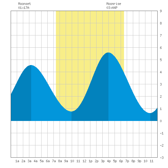 Sunset Beach tide chart for Monday, October 23, 2023