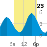 Sunset Beach tide chart for Monday, October 23, 2023