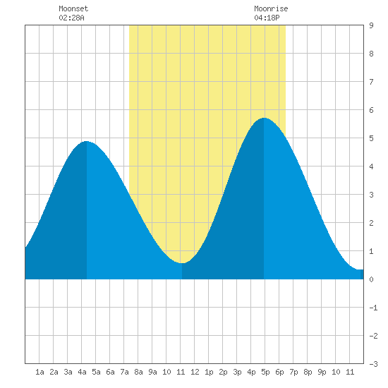 Sunset Beach tide chart for Tuesday, October 24, 2023