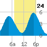 Sunset Beach tide chart for Tuesday, October 24, 2023