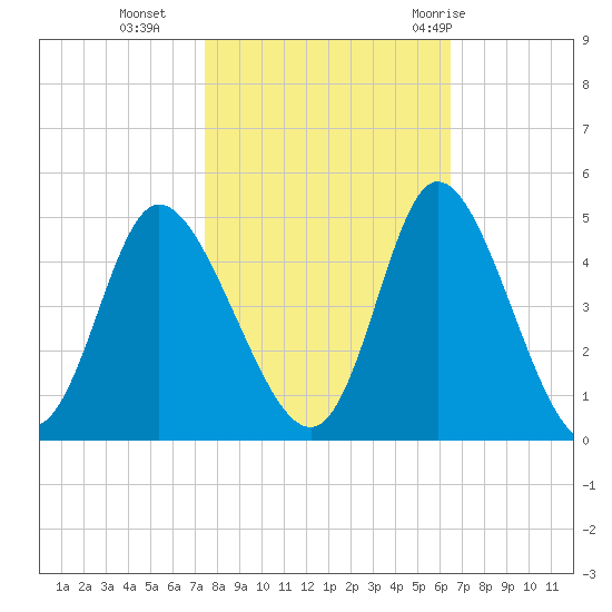 Sunset Beach tide chart for Wednesday, October 25, 2023