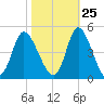 Sunset Beach tide chart for Wednesday, October 25, 2023