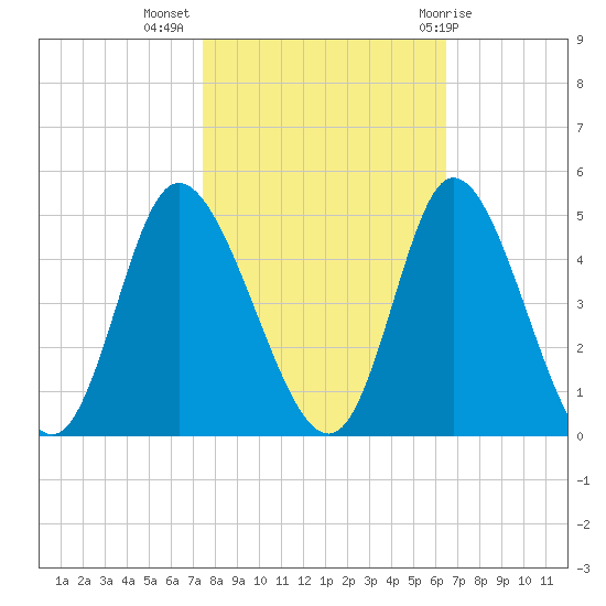 Sunset Beach tide chart for Thursday, October 26, 2023