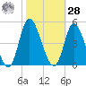 Sunset Beach tide chart for Saturday, October 28, 2023