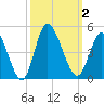 Sunset Beach tide chart for Monday, October 2, 2023