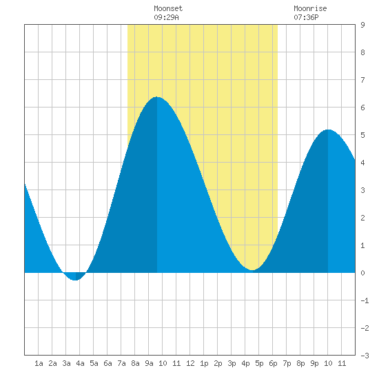 Sunset Beach tide chart for Monday, October 30, 2023