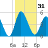Sunset Beach tide chart for Tuesday, October 31, 2023